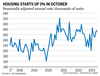 Graphique des mises en chantier