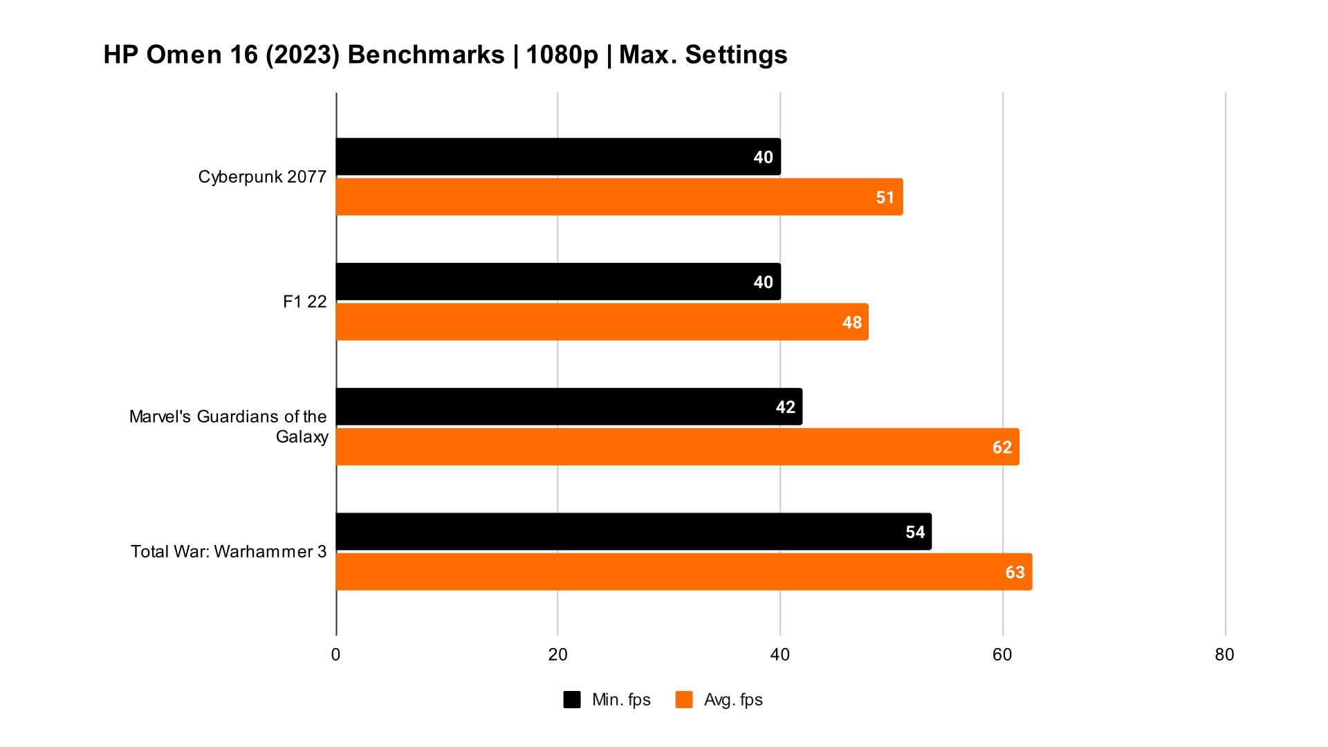 Graphiques de référence pour l'ordinateur portable HP Omen (2023)