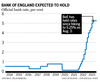 Tableau des taux d'intérêt de la Banque d'Angleterre