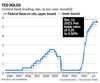 Graphique des taux d'intérêt de la Fed