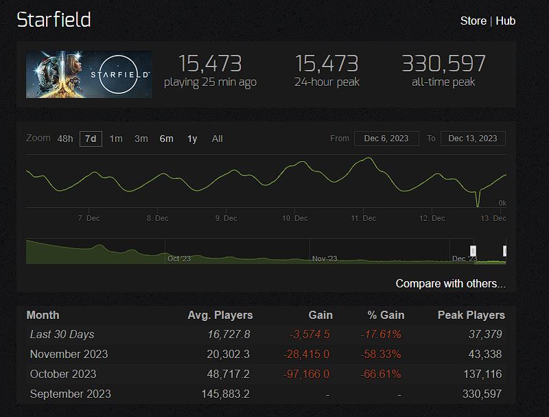 Nombre de joueurs de Starfield en décembre 2023.