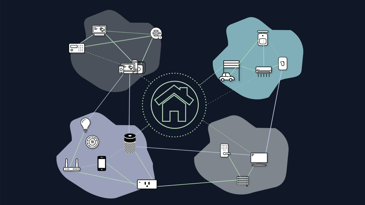 L'illustration de CSA montre comment les maisons intelligentes fonctionnaient avant Matter, ce qui ressemble malheureusement beaucoup à la façon dont elles fonctionnent encore après.