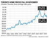 Tableau des prix des maisons à Toronto
