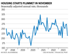 Les mises en chantier chutent – ​​graphique