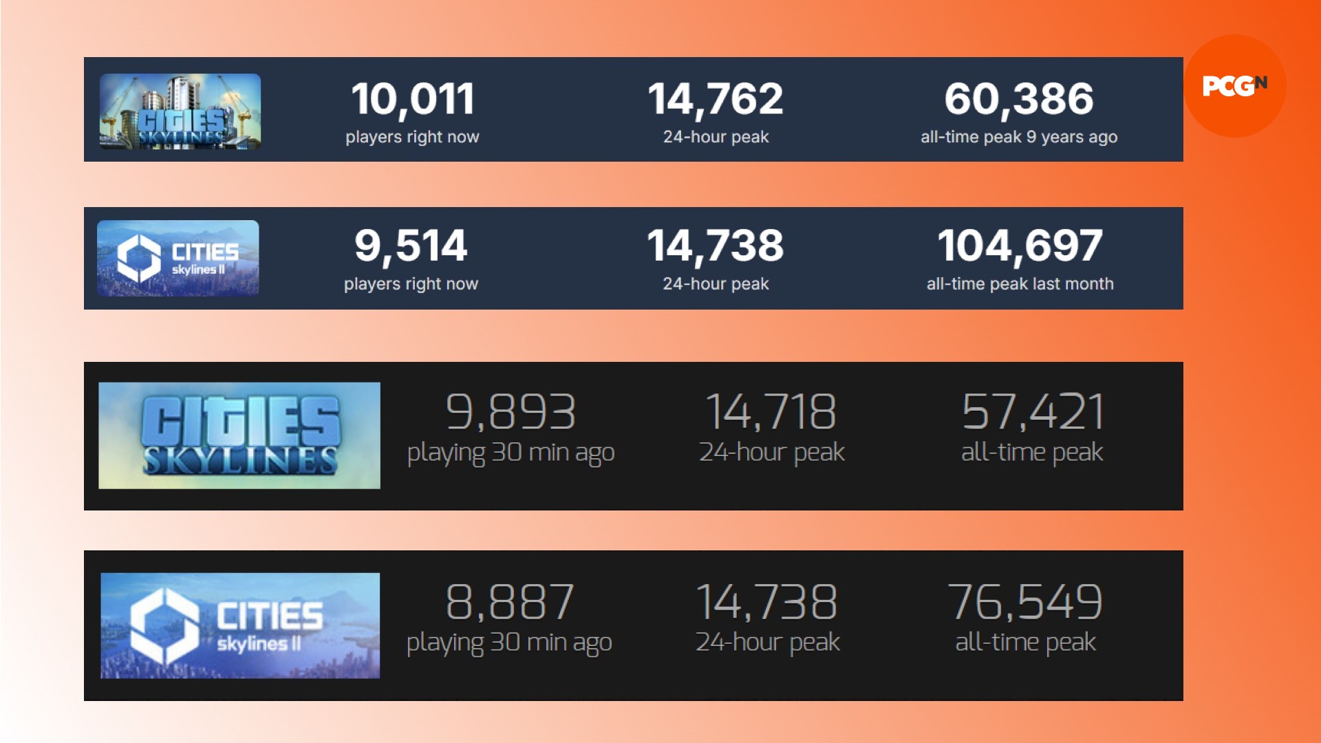 Lecteurs Steam Cities Skylines 2 : Une comparaison des joueurs Steam entre les jeux de construction de villes Cities Skylines et Cities Skylines 2