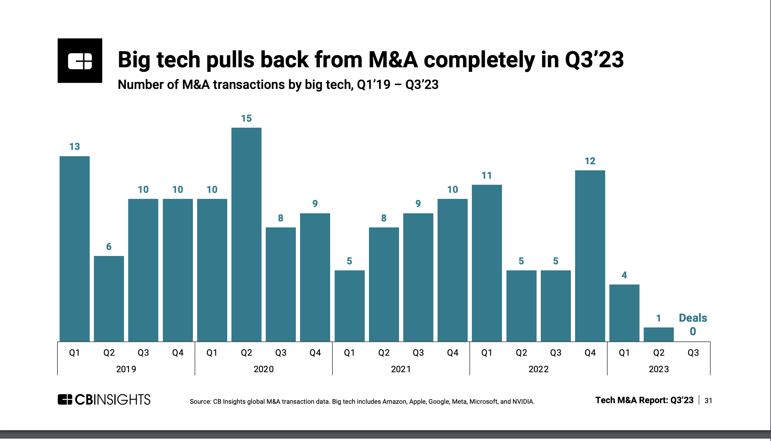 Graphique montrant le nombre d'opérations de fusions et acquisitions réalisées par de grandes entreprises technologiques de 2019 à aujourd'hui.  Au cours du trimestre le plus récent, le troisième trimestre 2023, il n’y a eu aucune transaction.