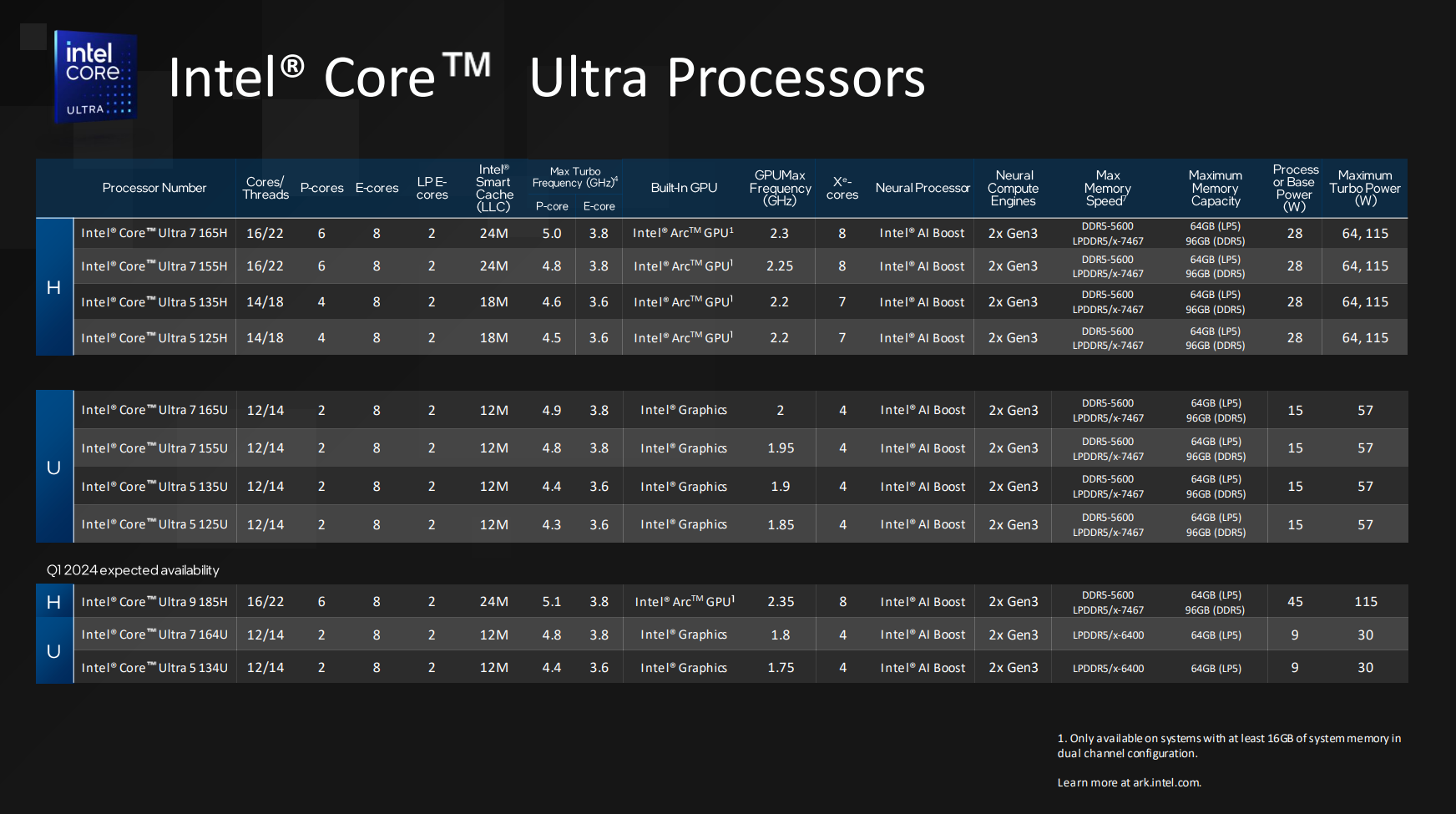 Les puces Intel Meteor Lake sont sorties le 14 décembre 2023, selon Intel