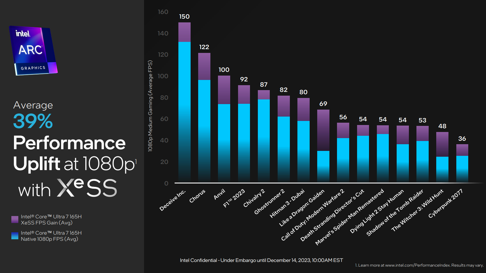 Performances Intel XeSS 1080p