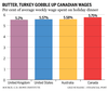 Graphique montrant le salaire dépensé pour le dîner de vacances