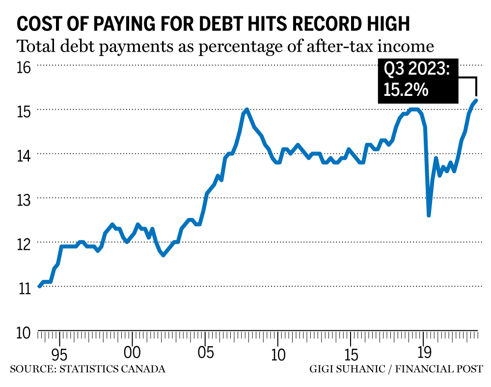 Tableau du ratio du service de la dette