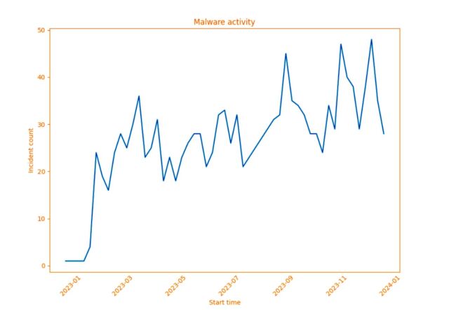 Activité des logiciels malveillants Noabot au fil du temps.