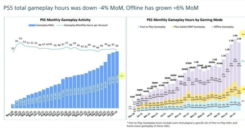 Les graphiques pour PS5 montrent différentes mesures des jeux PS et de l'activité de jeu mensuelle.