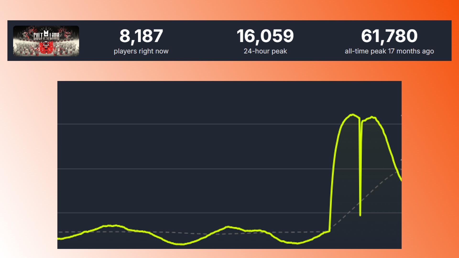Mise à jour sexuelle de Cult of the Lamb Sins of the Flesh : un graphique montrant le nombre de joueurs Steam de Cult of the Lamb