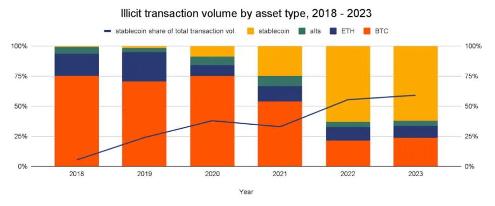 Graphique de Chainalysis montrant la croissance des pièces stables en tant que fraction de la valeur totale des transactions cryptographiques illicites au fil du temps.