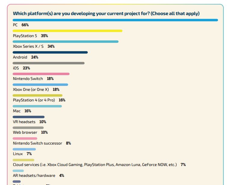 Plus de statistiques de l’enquête GDC 2024.