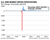 Tableau des données sur l'emploi aux États-Unis