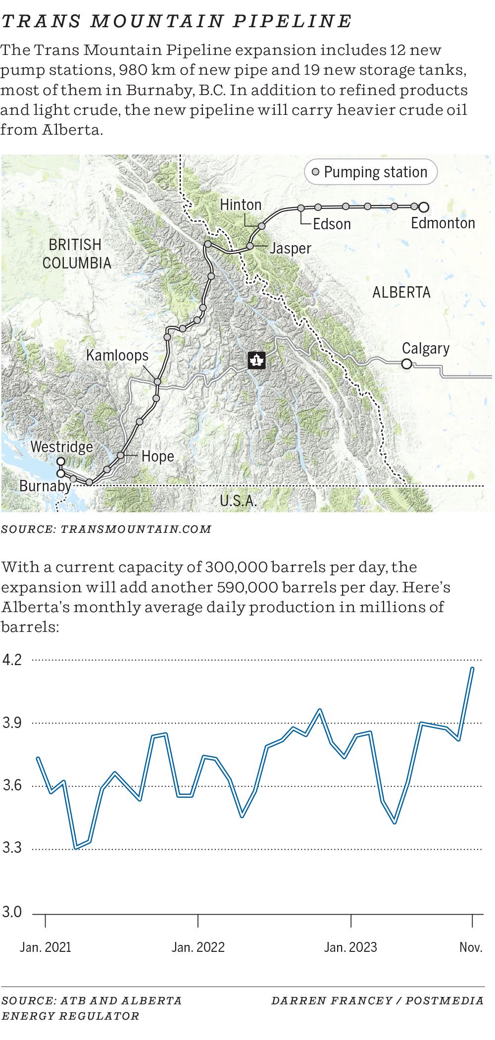 Graphique de l’agrandissement de Trans Mountain