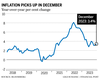 tableau d'inflation