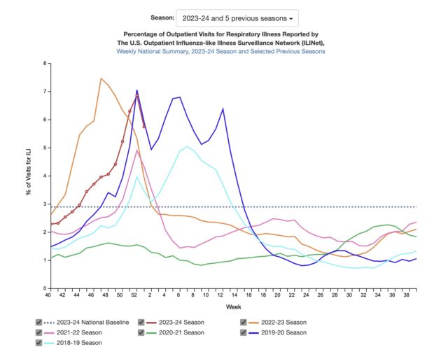 Pourcentage de visites ambulatoires pour maladies respiratoires par semaine. 