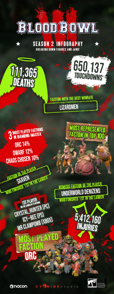 Infographie de Blood Bowl 3 Saison 2