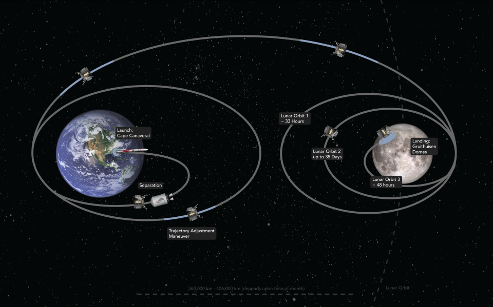 Un graphique montrant le chemin que Peregrine empruntera vers la lune