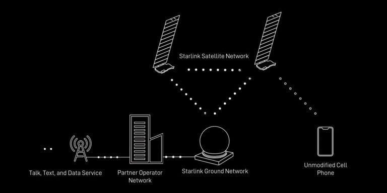 SpaceX lance le premier lot de satellites Starlink directement vers la cellule pour les tester cette année