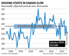 Tableau des mises en chantier au Canada