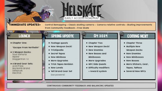 Feuille de route d'accès anticipé de Helskate - Détails sur les mises à jour à venir au cours de la première année après le lancement sur Steam du roguelike de skateboard.