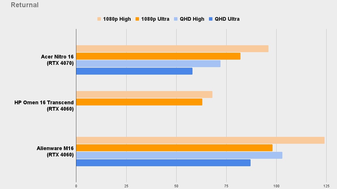 Test de référence Acer Nitro 16 Returnal