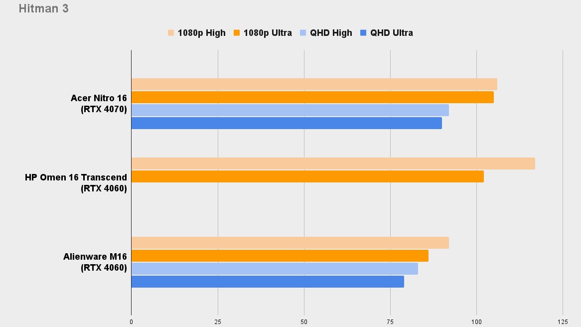 Test de référence Acer Nitro 16 Hitman 3