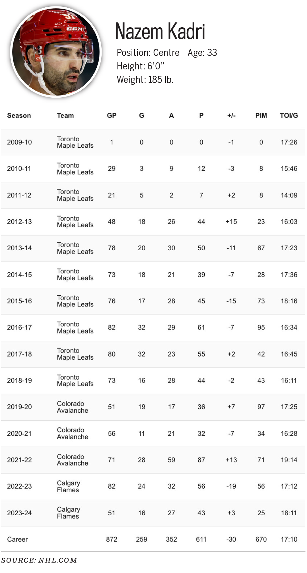 Nazem Kadri statistiques