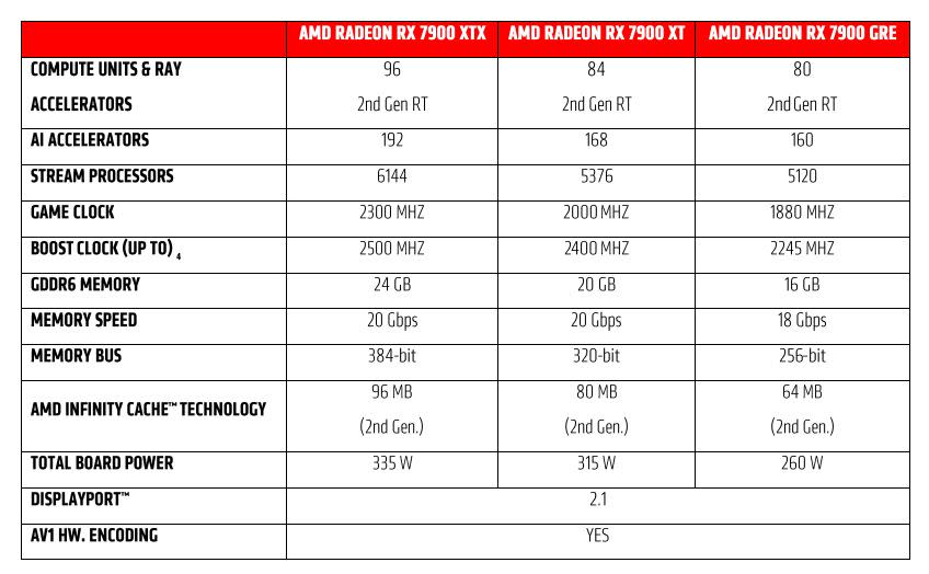 La version économique d'AMD du GPU 7900 XT arrive aux États-Unis pour 549 $