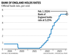 Tableau des taux d'intérêt de la Banque d'Angleterre
