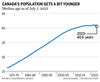âge médian au Canada