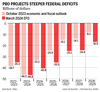 Tableau des projections du déficit budgétaire d'Ottawa