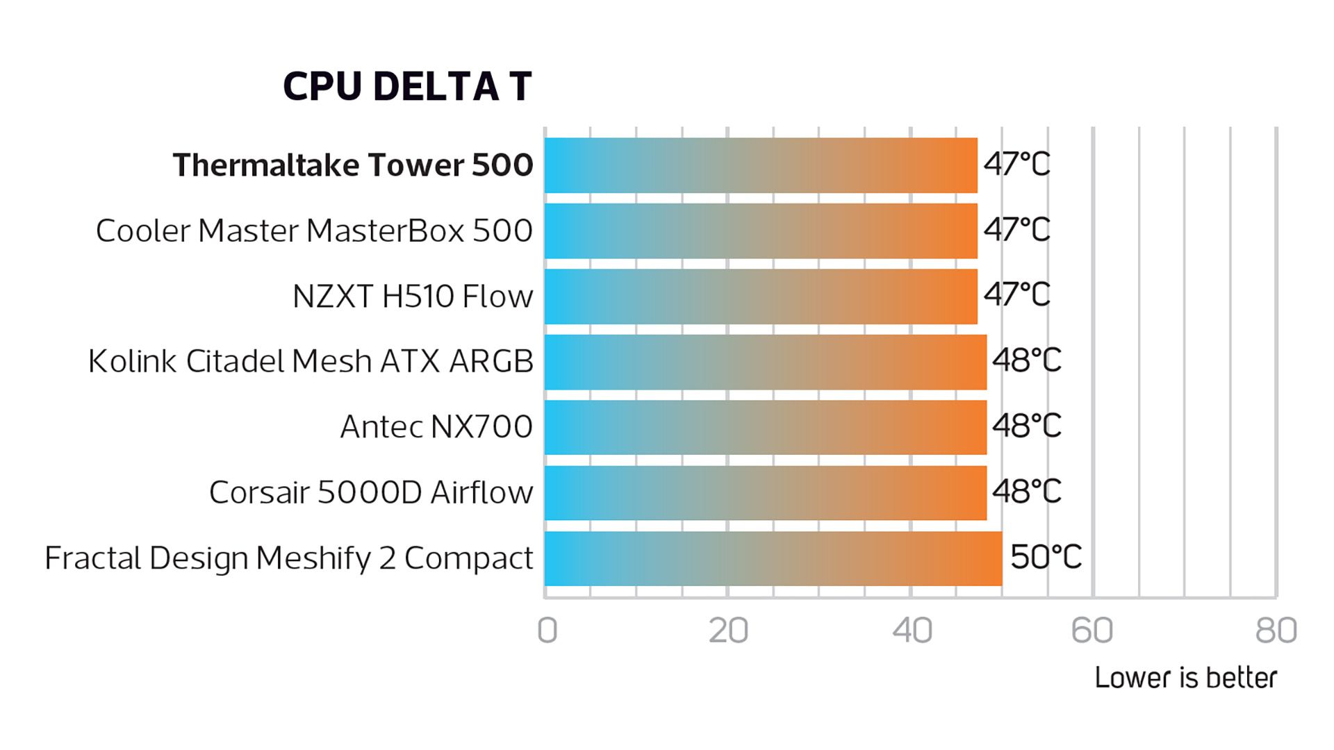 Image d'examen du Thermaltake Tower 500 montrant un graphique de la température du processeur.  Le Thermaltake Tower 500 affiche 47 degrés, ce qui le place en dessous ou égal à ses concurrents.