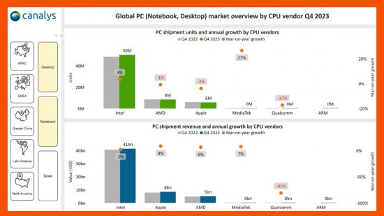 Ventes de processeurs Intel nains AMD et Apple - Statistiques des fournisseurs de processeurs