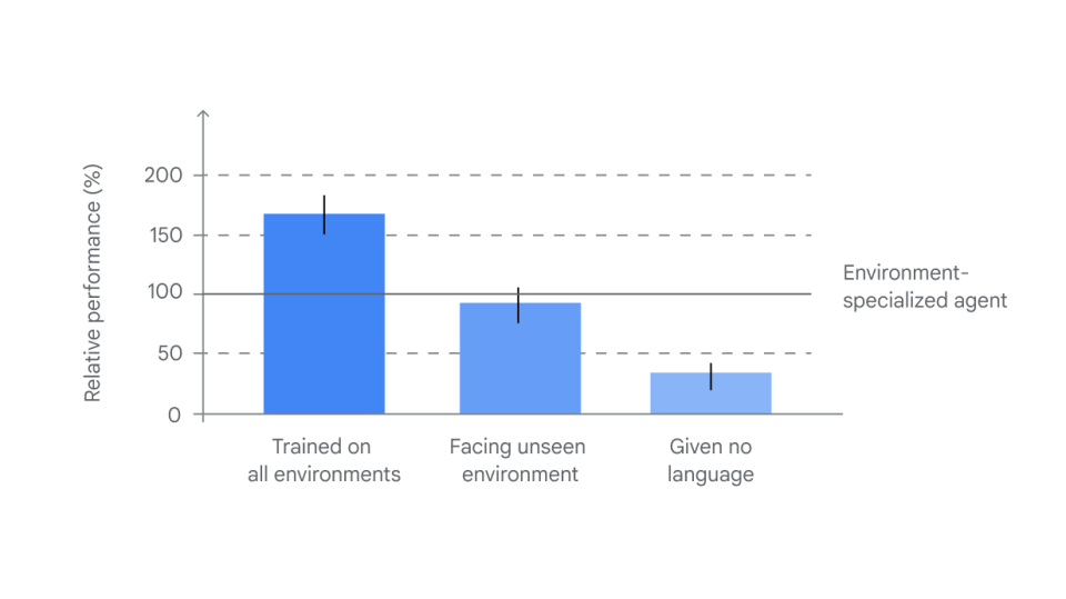 Graphique montrant les performances relatives de l'agent SIMA AI de Google DeepMind en fonction de différentes données d'entraînement.