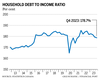 Tableau du ratio du service de la dette