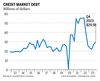 Graphique de la dette sur le marché du crédit