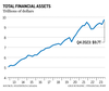 Graphique du total des actifs financiers