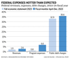 Tableau du budget fédéral