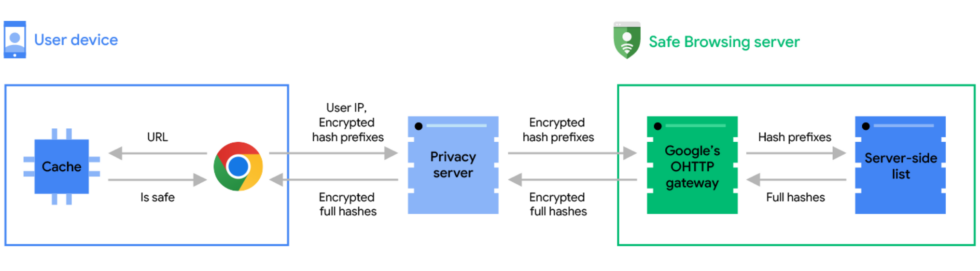 Diagramme de Google montrant comment fonctionne l'ensemble du processus. 