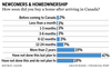 Tableau d'accession à la propriété des nouveaux arrivants