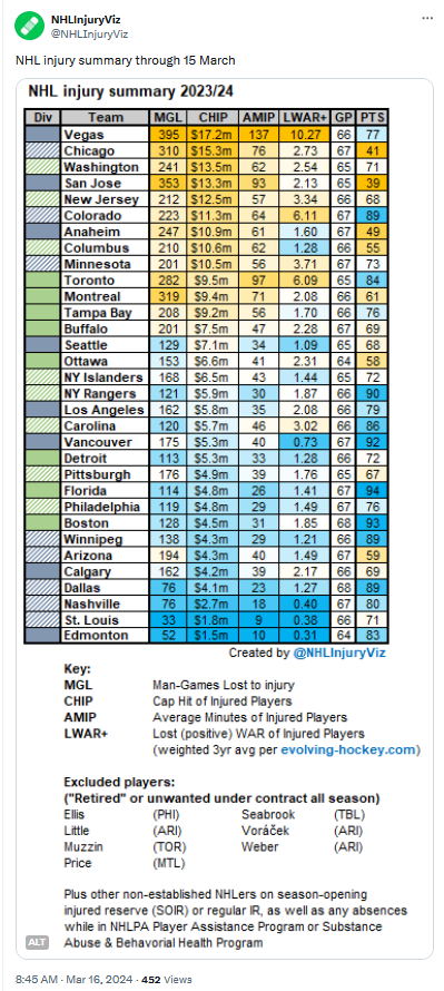 Blessures dans la LNH, le 15 mars