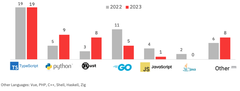 Index ROSS : langages de programmation tendance