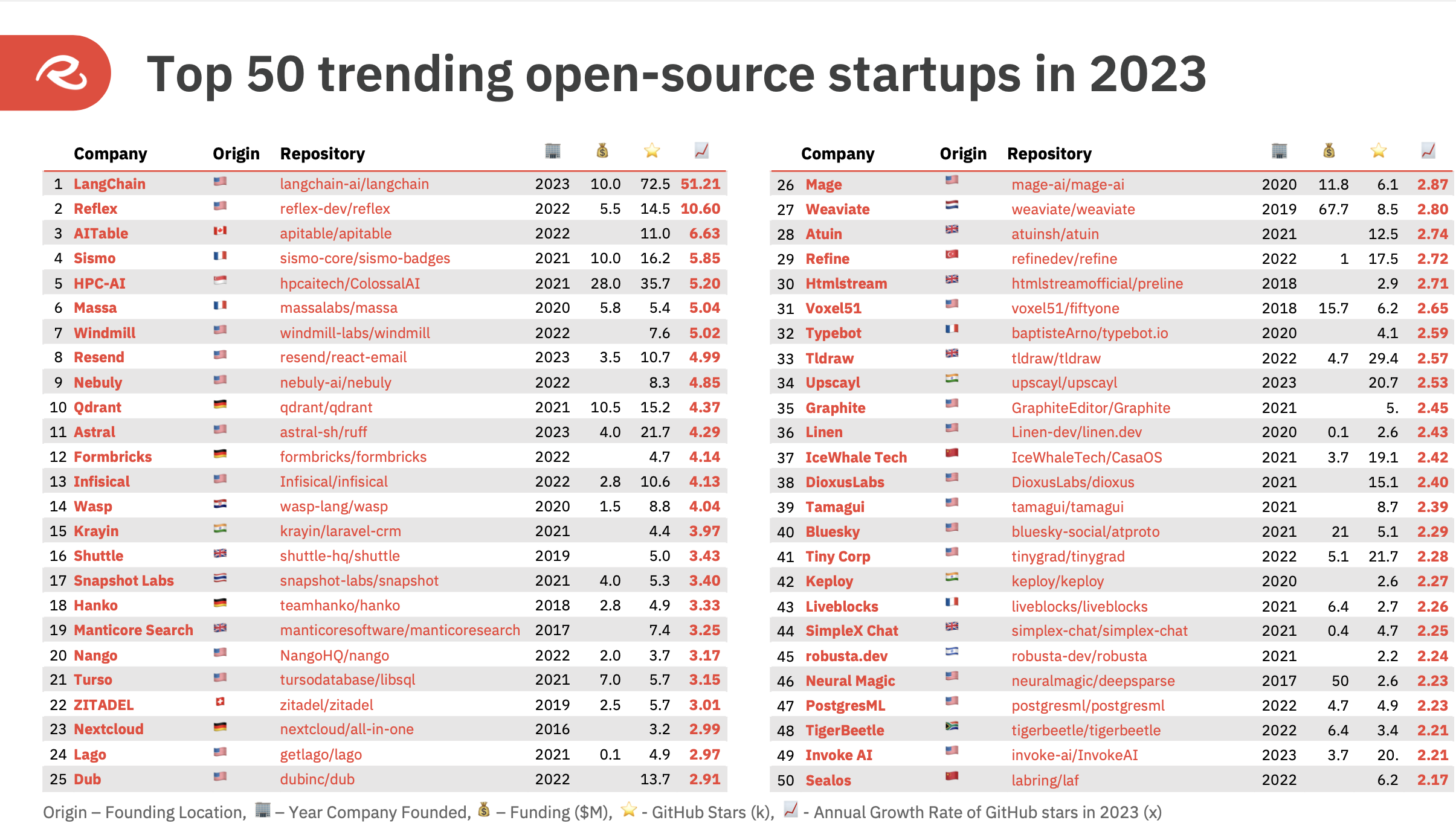 Top 50 des startups COSS dans l'indice ROSS pour 2023