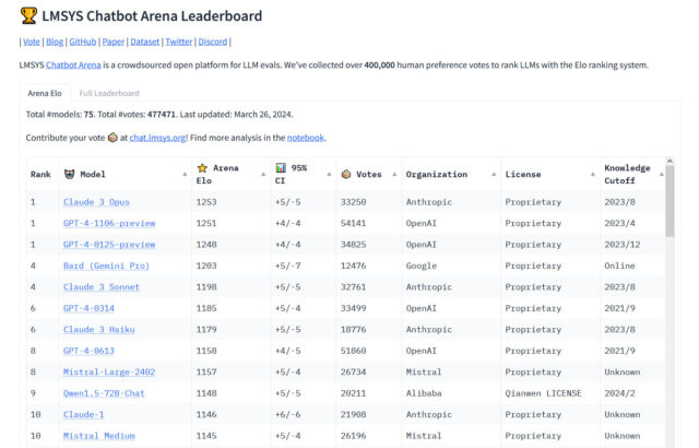 Une capture d'écran du classement LMSYS Chatbot Arena montrant Claude 3 Opus en tête face à GPT-4 Turbo, mis à jour le 26 mars 2024.