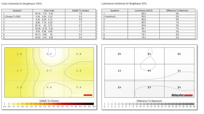 résultats de référence pour le Dell 32 pouces qd-oled en termes d'uniformité du panneau