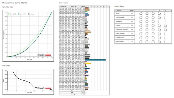 résultats de référence pour le qd-oled Dell 32 pouces : gamma 2,2, précision des couleurs et note globale de SpyderX Elite